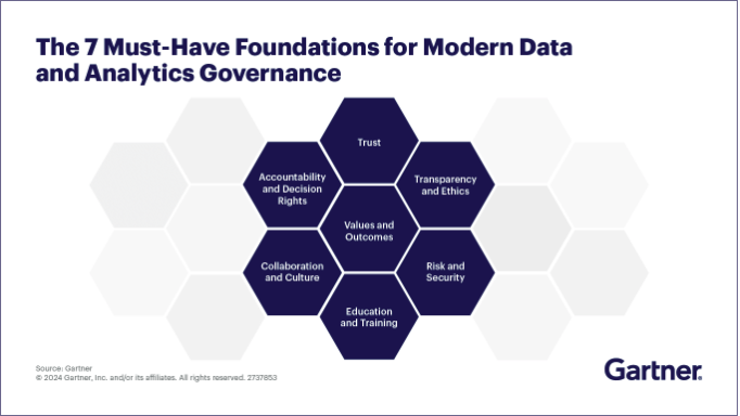 Governança de Dados para PMEs conforme a gartner